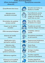 EFFETS RECONNUS DES ONDES