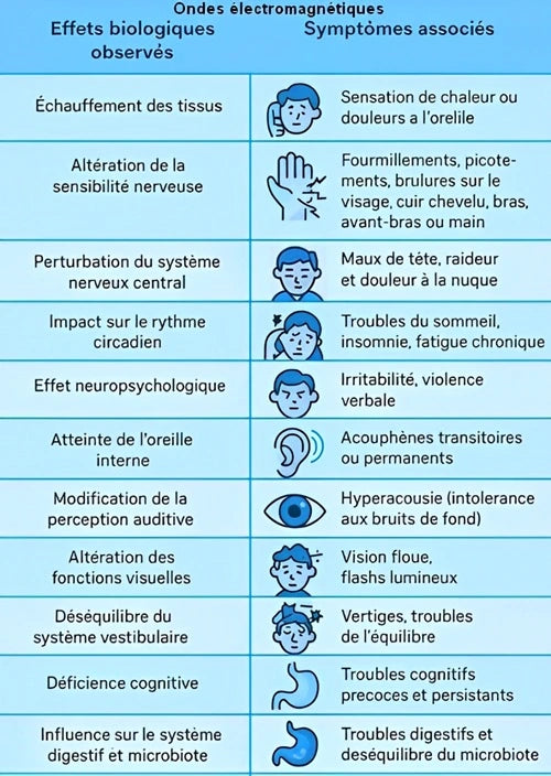 EFFETS RECONNUS DES ONDES
